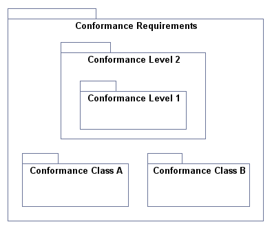 Conformance classes