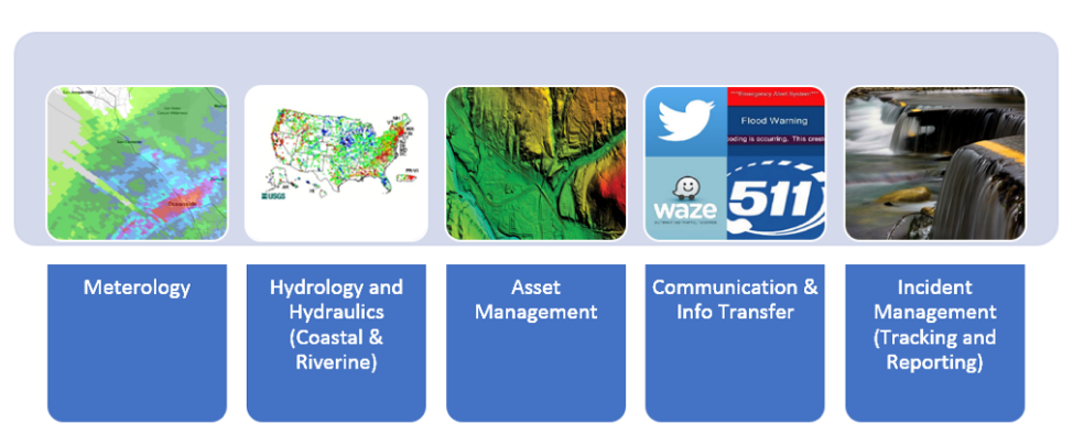 Figure 1. Key data elements in Floodcast