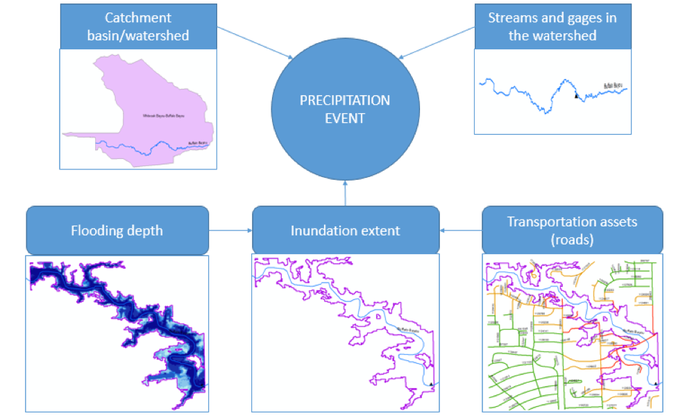 Figure 2. Various geospatial objects/data types used on the Floodcast system and their linkages