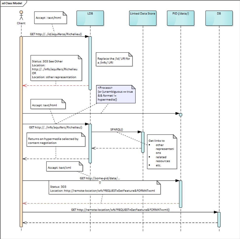 GSIP sequence