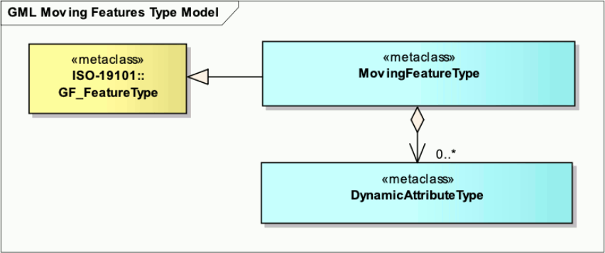 UML of dynamic attribute