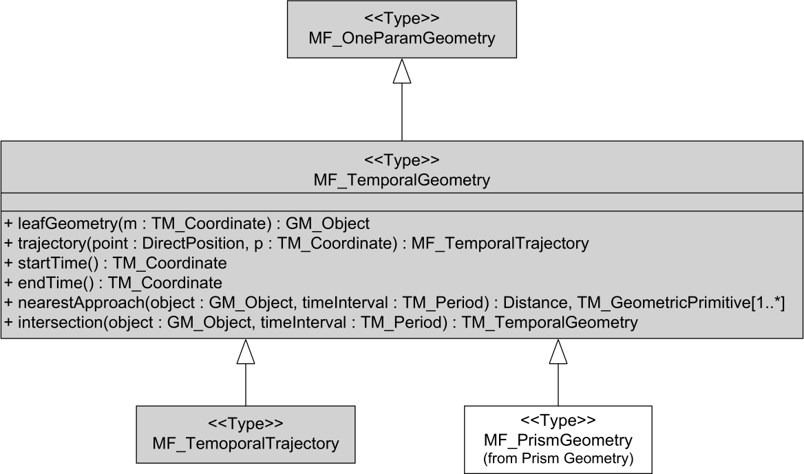 UML of temporal geometry